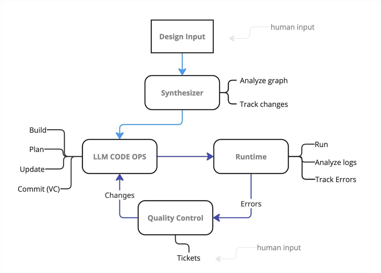 Diagram showing Build, Runtime, and Quality loop